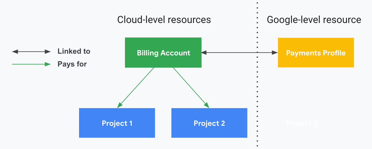  Descreve como os projetos estão relacionados ao Faturamento do Cloud e ao seu perfil para pagamentos. Em um lado estão os recursos no nível do Cloud (Conta de faturamento do Cloud e projetos associados). No outro lado, dividido por uma linha vertical pontilhada, está seu recurso no nível do Google (um perfil para pagamentos). Os projetos são pagos pela Conta de faturamento do Cloud, que está vinculada ao seu perfil para pagamentos.