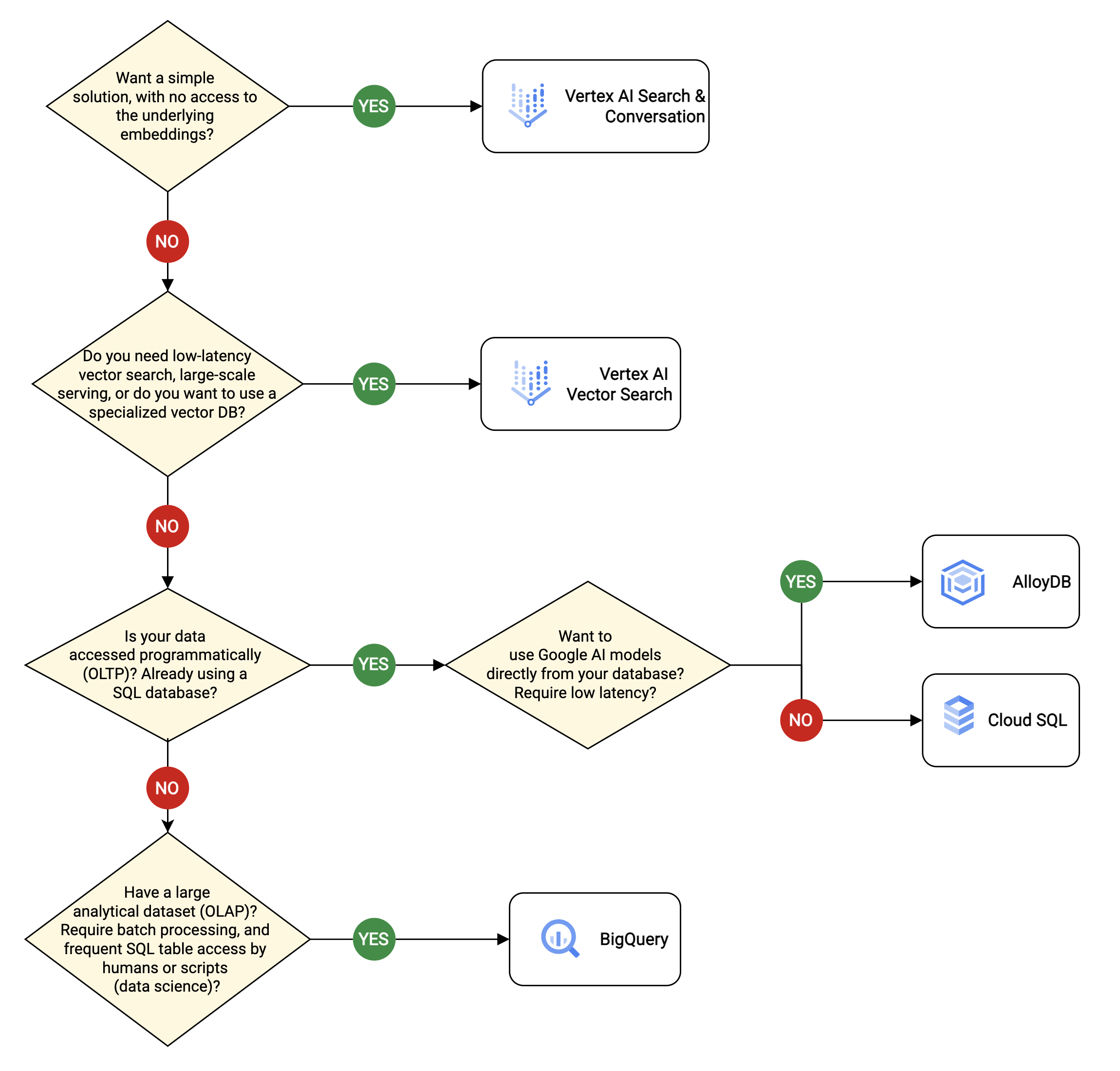 Albero decisionale che guida l&#39;utente nella scelta della soluzione di database vettoriale giusta per le sue esigenze.