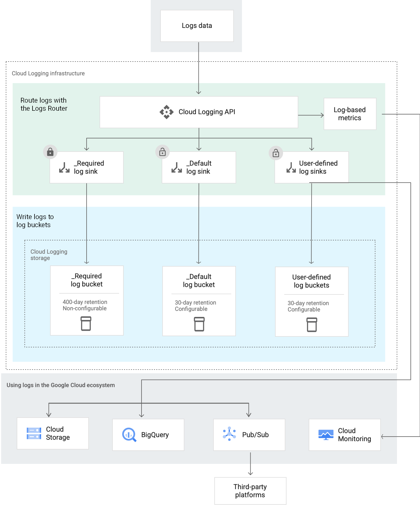 Cloud Logging がログエントリをルーティングする方法を示す図。