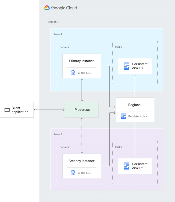 Ringkasan diagram konfigurasi HA Cloud SQL. Dijelaskan dalam teks di bawah.