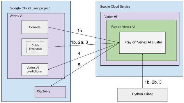 Connectivité publique de Ray sur Vertex AI