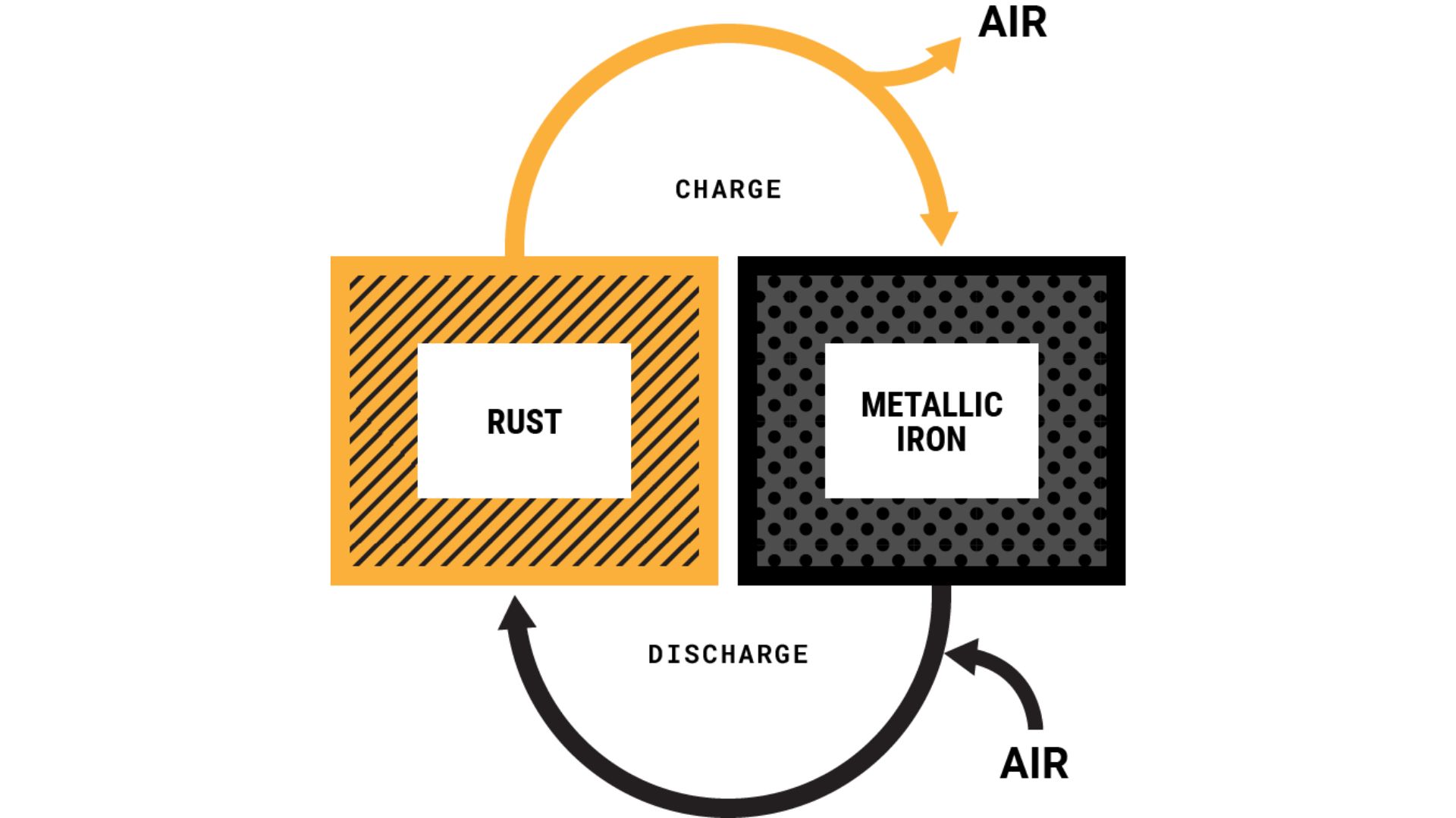 Reversible rusting reaction