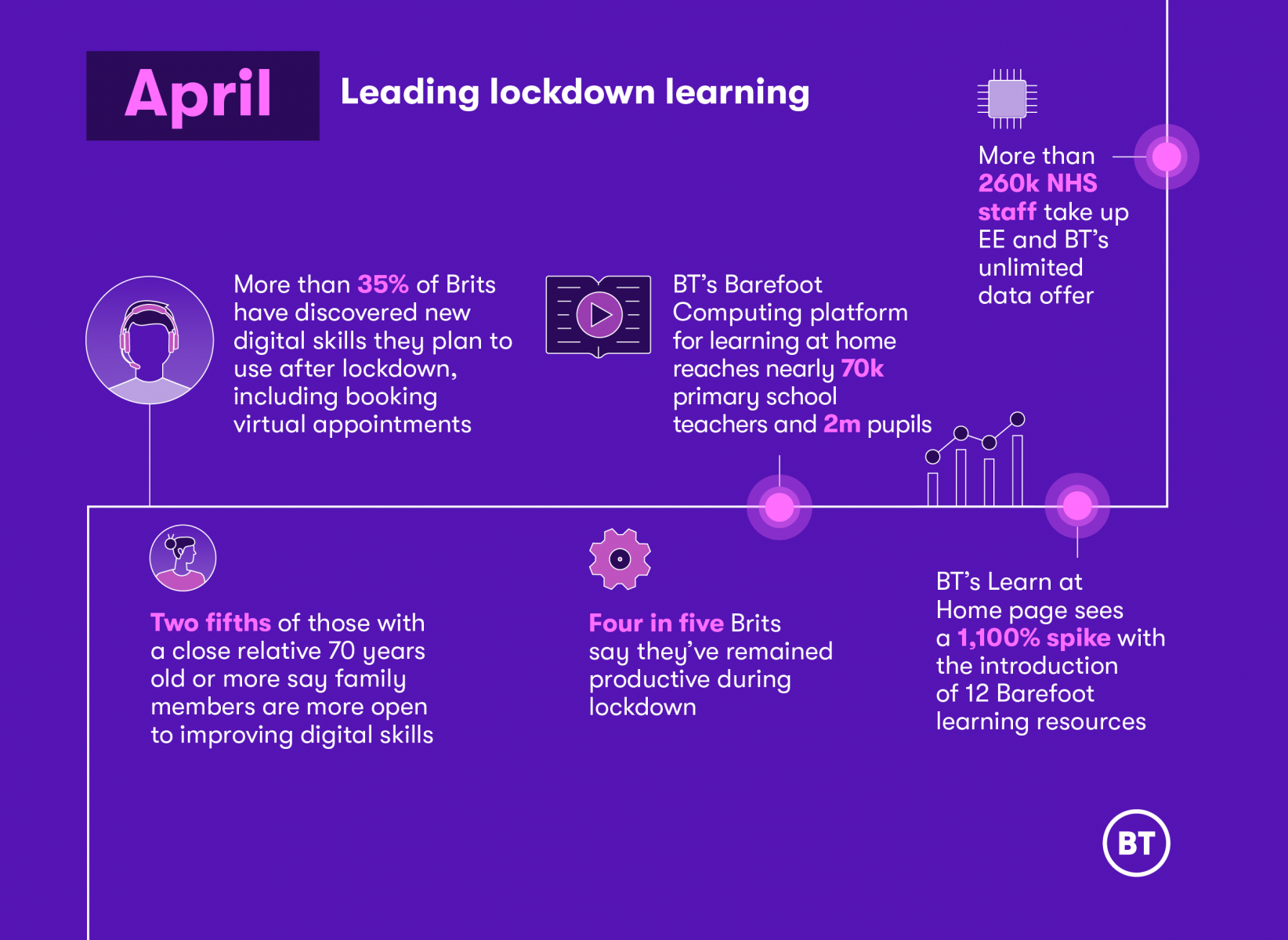 BT 100 days infographic April