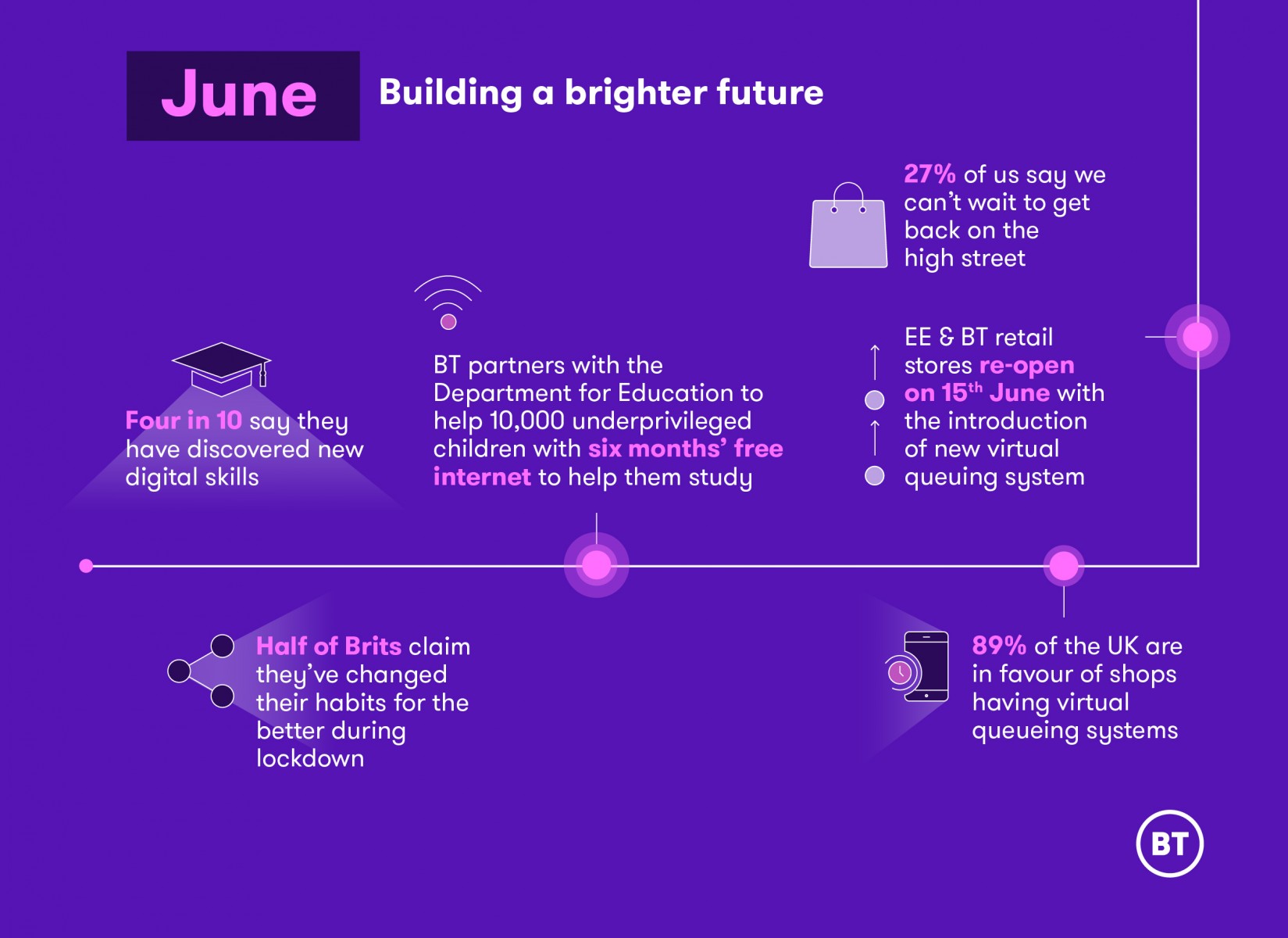 BT 100 days infographic June