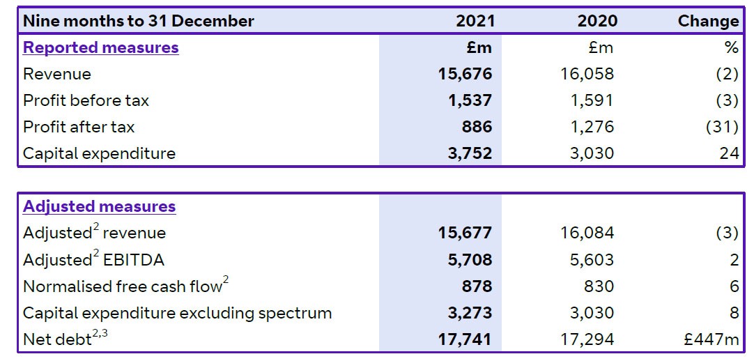 Q3 FY22 results