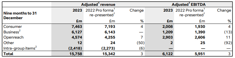 Q3 FY24 - Nine months to 31 December