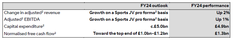 FY24 Performance against FY24 outlook