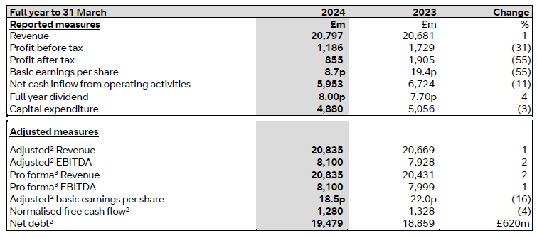 FY24 full year results to 31 March 2024