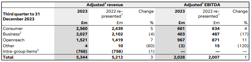 Q3 FY24 - Third quarter to 31 December 2023