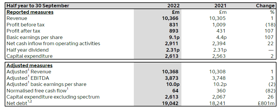 h1-fy23-results