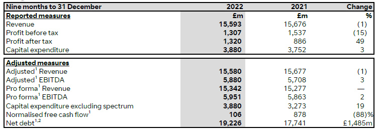 Trading update for the nine months to 31 December 2022