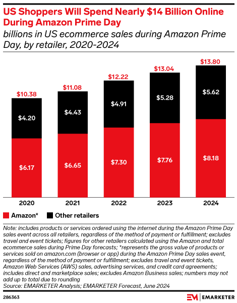 US Shoppers Will Spend Nearly $14 Billion Online During Amazon Prime Day (billions in US ecommerce sales during Amazon Prime Day, by retailer, 2020-2024)