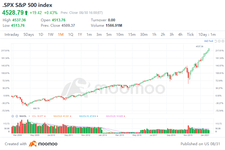 What are Bull and Bear Markets? -1