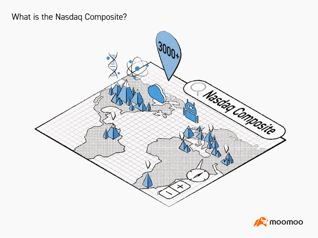 What is the Nasdaq Composite? -1