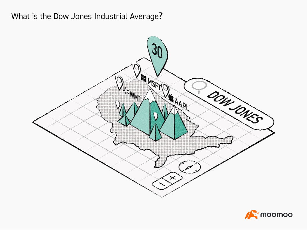 What is the Dow Jones Industrial Average -1