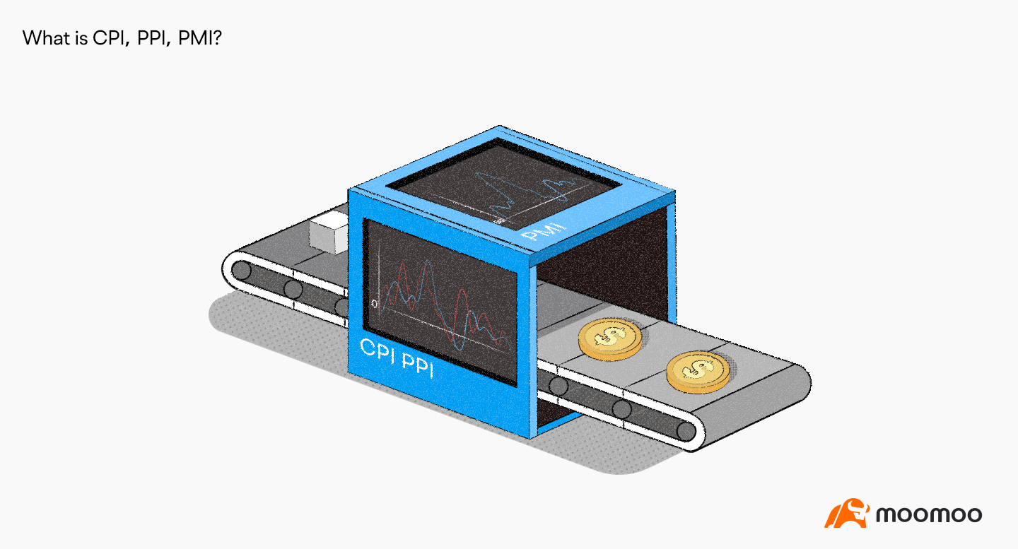 What are CPI, PPI and PMI? -1