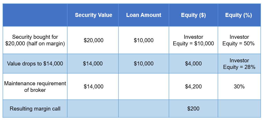 What Is Margin Call and How Can You Avoid the Risks? -1