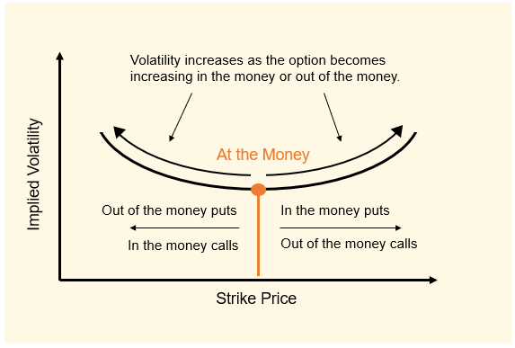 What Is a Volatility Smile? -1