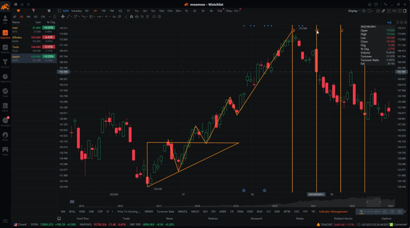 moomoo stock charting tools