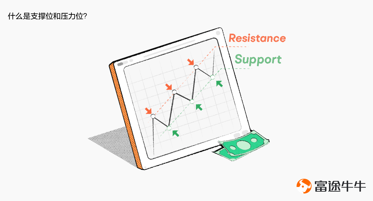 What are support and resistance levels? -1