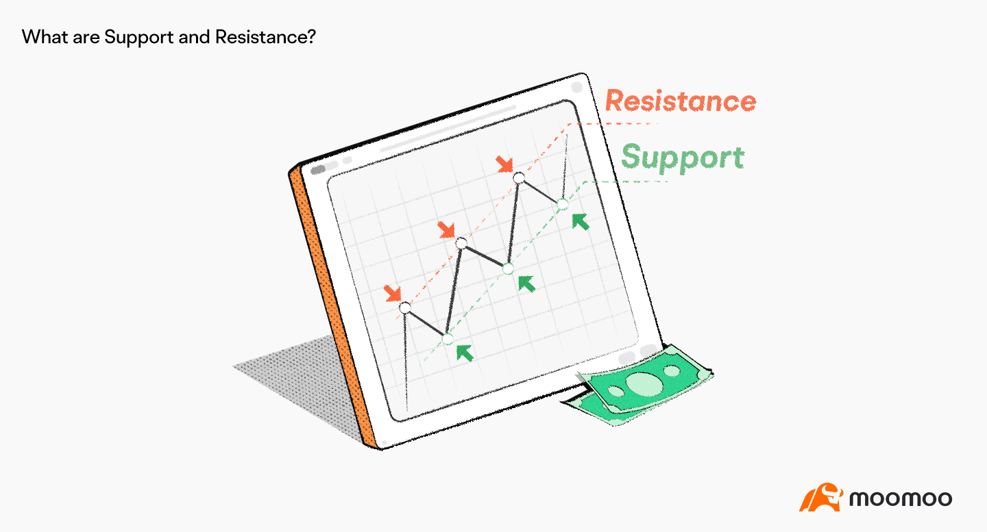 What are Support and Resistance? -1