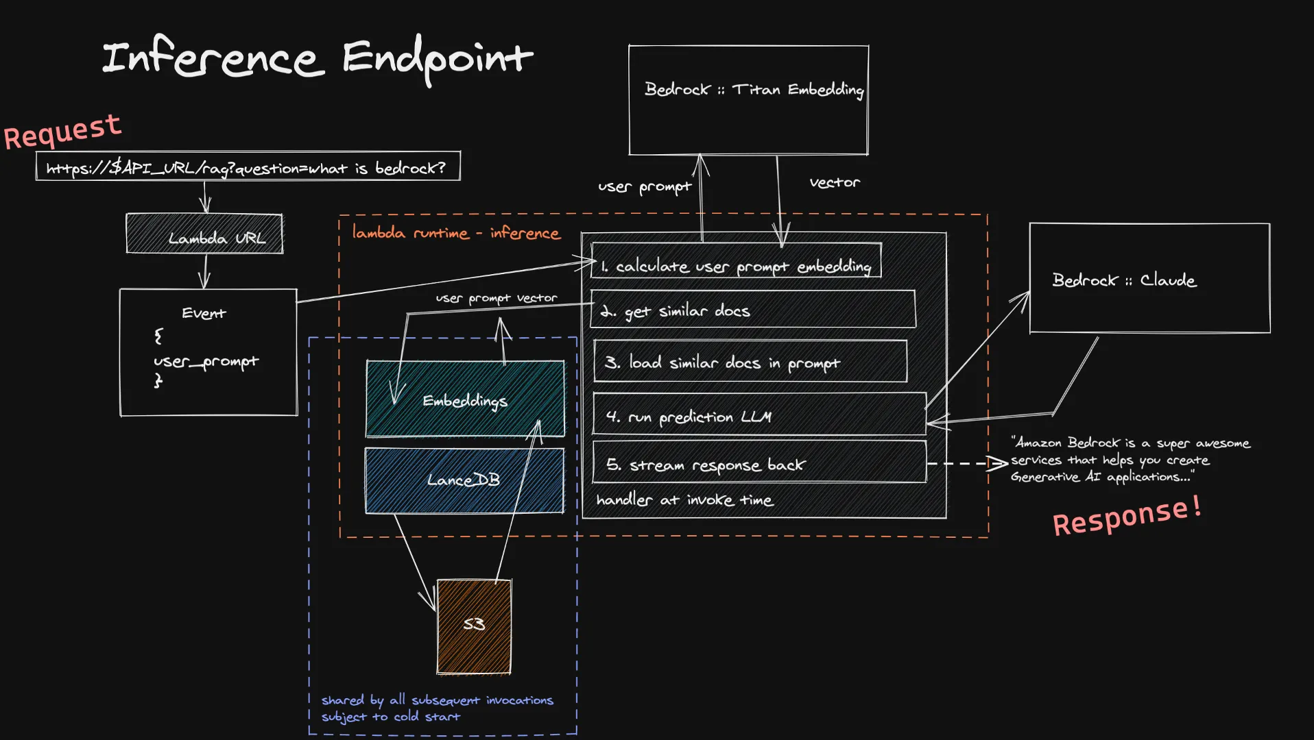 Serverless Retrieval Augmented Generation (RAG) on AWS