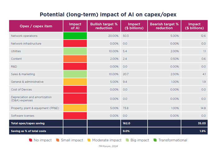 Potential long-term impact of AI on capex opex