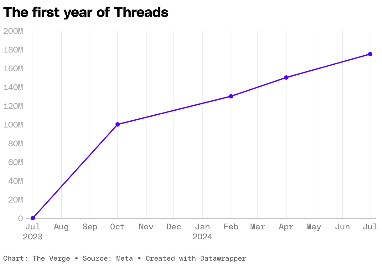 A line graph showing the growth of Threads user base from Oct 2023 to July 2024. 