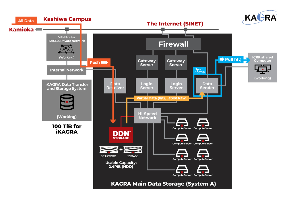 宇宙の新しい姿を知る重力波の直接観測を目指す「KAGRA」の2.4PiBメインストレージ