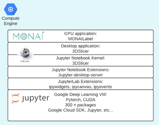 A list of the different software layers of the Google Cloud Medical Imaging Lab package.