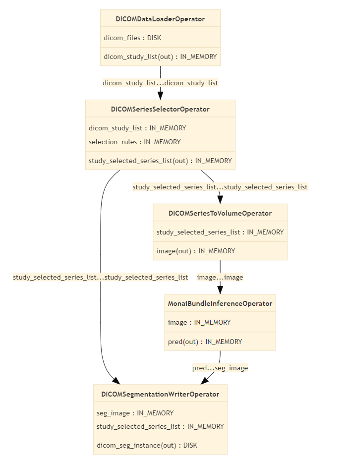 Flow diagram showing a series of operators in an application graph from DICOMDataLoader to DICOMSeriesSelector to DICOM SegmentationWriter
