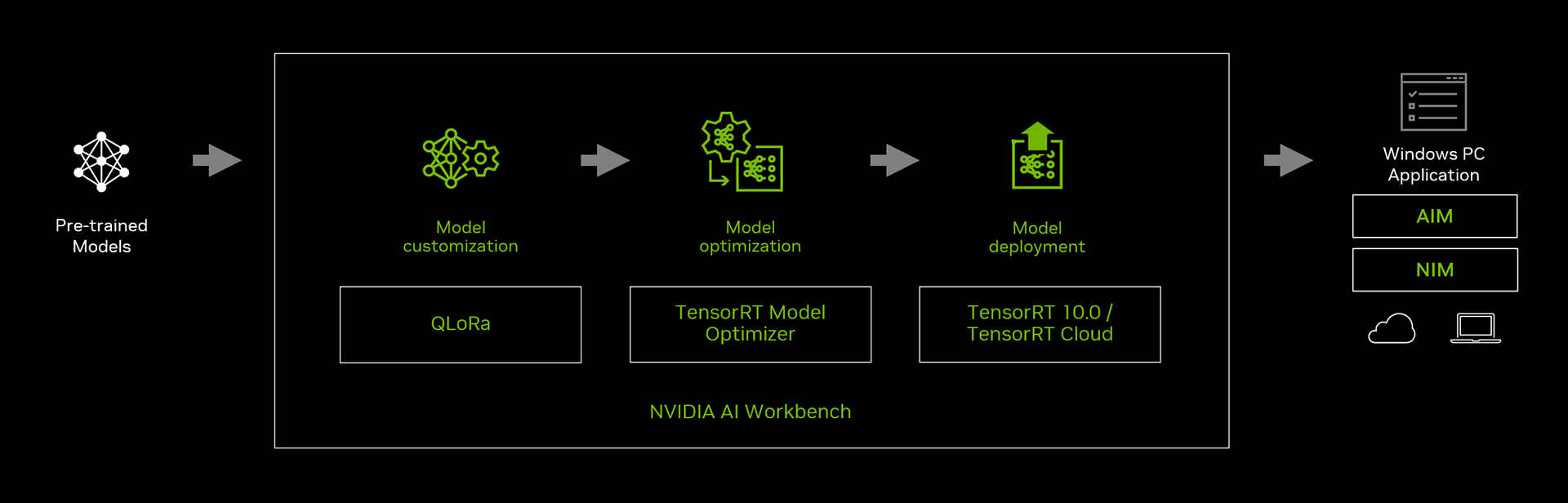 A workflow diagram of the NVIDIA AI workbench