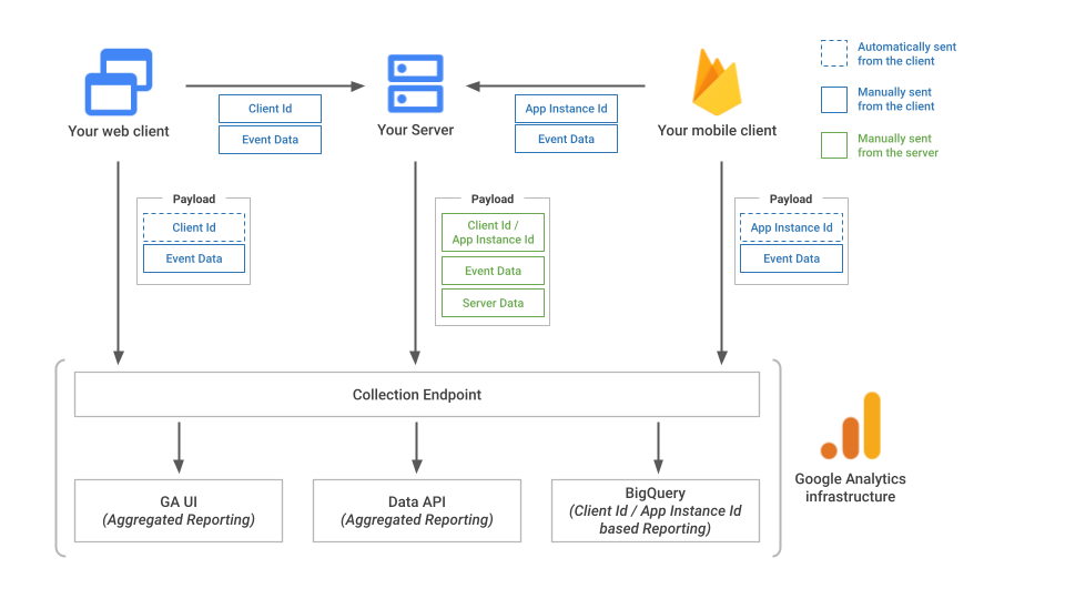 Measurement Protocol&#39;un sıra diyagramı