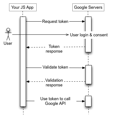 Ihre JS-Anwendung sendet eine Tokenanfrage an den Google-Autorisierungsserver, erhält ein Token, validiert es und ruft mit dem Token einen Google API-Endpunkt auf.