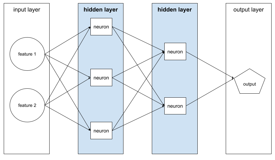 Four layers. The first layer is an input layer containing two           функции. The second layer is a hidden layer containing three           нейроны. The third layer is a hidden layer containing two           нейроны. The fourth layer is an output layer. Each feature           contains three edges, each of which points to a different neuron           in the second layer. Each of the neurons in the second layer           contains two edges, each of which points to a different neuron           in the third layer. Each of the neurons in the third layer contain           one edge, each pointing to the output layer.