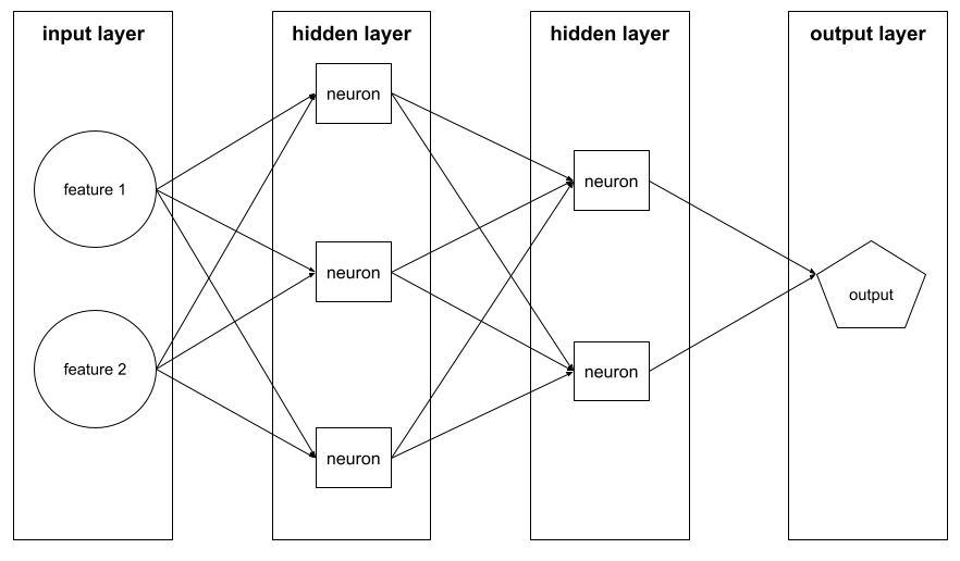 A neural network with one input layer, two hidden layers, and one           output layer. The input layer consists of two features. Первый           hidden layer consists of three neurons and the second hidden layer           consists of two neurons. The output layer consists of a single node.