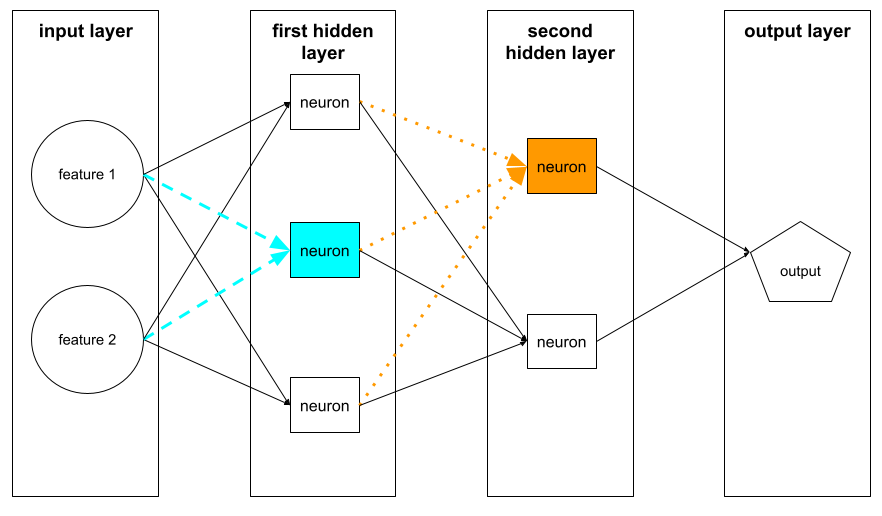 A neural network with an input layer, two hidden layers, and an           output layer. Two neurons are highlighted: one in the first           hidden layer and one in the second hidden layer. The highlighted           neuron in the first hidden layer receives inputs from both features           in the input layer. The highlighted neuron in the second hidden layer           receives inputs from each of the three neurons in the first hidden           слой.