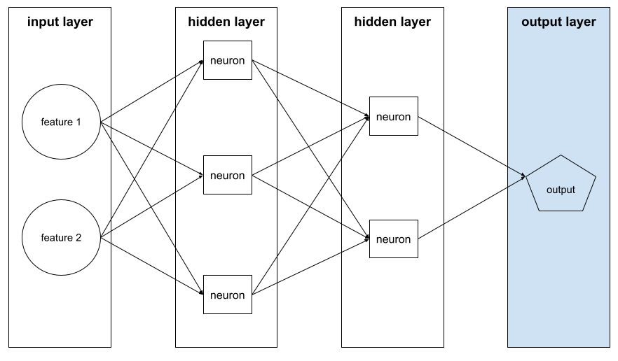 A neural network with one input layer, two hidden layers, and one           output layer. The input layer consists of two features. Первый           hidden layer consists of three neurons and the second hidden layer           consists of two neurons. The output layer consists of a single node.