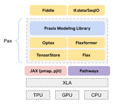 Diagram indicating Pax's position in the software stack.           Pax is built on top of JAX. Pax itself consists of three           слои. The bottom layer contains TensorStore and Flax.           The middle layer contains Optax and Flaxformer. Верх           layer contains Praxis Modeling Library. Fiddle is built           on top of Pax.