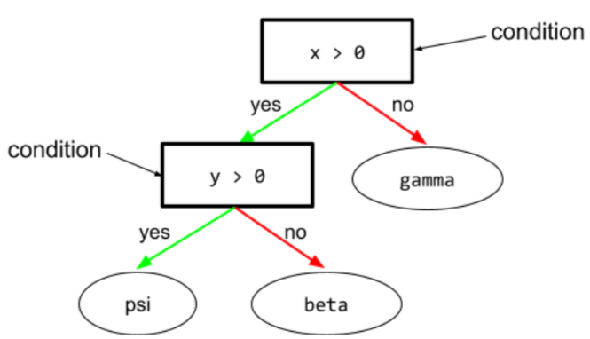 Дерево решений, состоящее из двух условий: (x> 0) и           (y> 0).