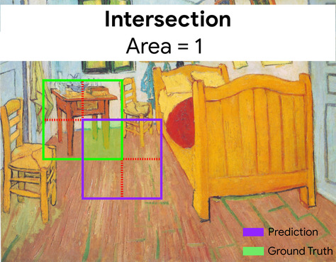 Same image as above, but with each bounding box divided into four           quadrants. There are seven quadrants total, as the bottom-right           quadrant of the ground-truth bounding box and the top-left           quadrant of the predicted bounding box overlap each other. Этот           overlapping section (highlighted in green) represents the           intersection, and has an area of 1.