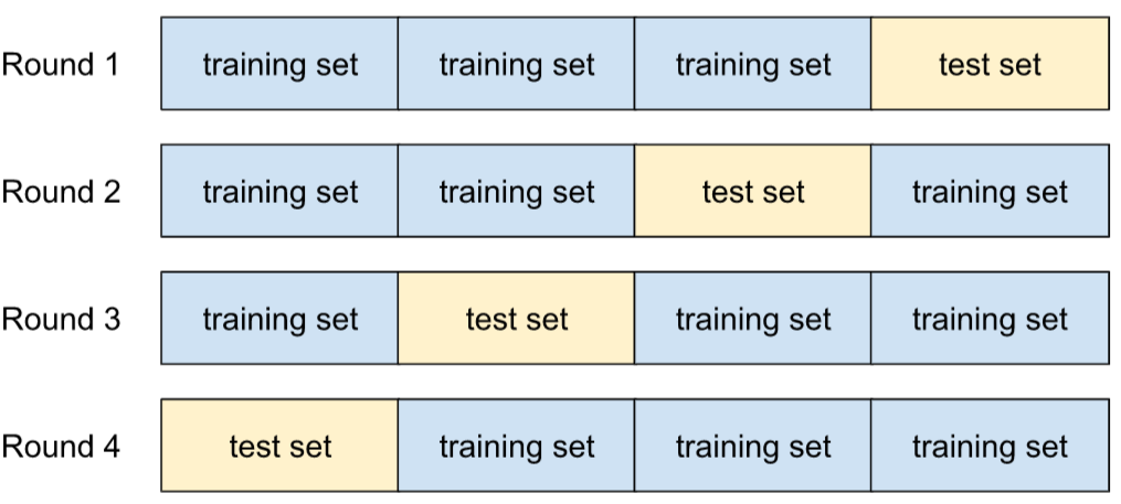 A dataset broken into four equal groups of examples. In Round 1,           the first three groups are used for training and the last group           is used for testing. In Round 2, the first two groups and the last           group are used for training, while the third group is used for           тестирование. In Round 3, the first group and the last two groups are           used for training, while the second group is used for testing.           In Round 4, the first group is used is for testing, while the final           three groups are used for training.