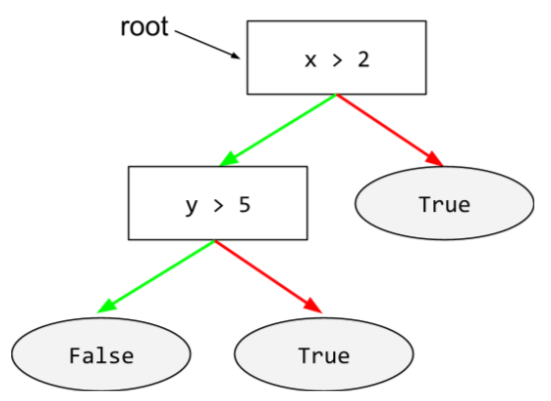 A decision tree with two conditions and three leaves.           starting condition (x > 2) is the root.