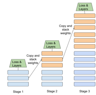 Three stages, which are labeled Stage 1, Stage 2, and Stage 3.           Each stage contains a different number of layers: Stage 1 contains           3 layers, Stage 2 contains 6 layers, and Stage 3 contains 12 layers.           The 3 layers from Stage 1 become the first 3 layers of Stage 2.           Similarly, the 6 layers from Stage 2 become the first 6 layers of           Этап 3.