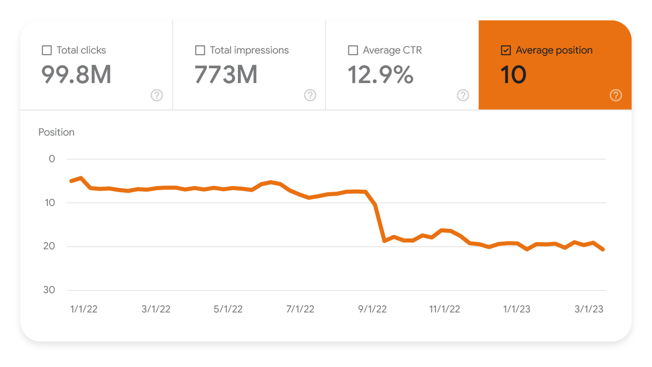 Снижение средней позиции на скриншоте отчета об эффективности