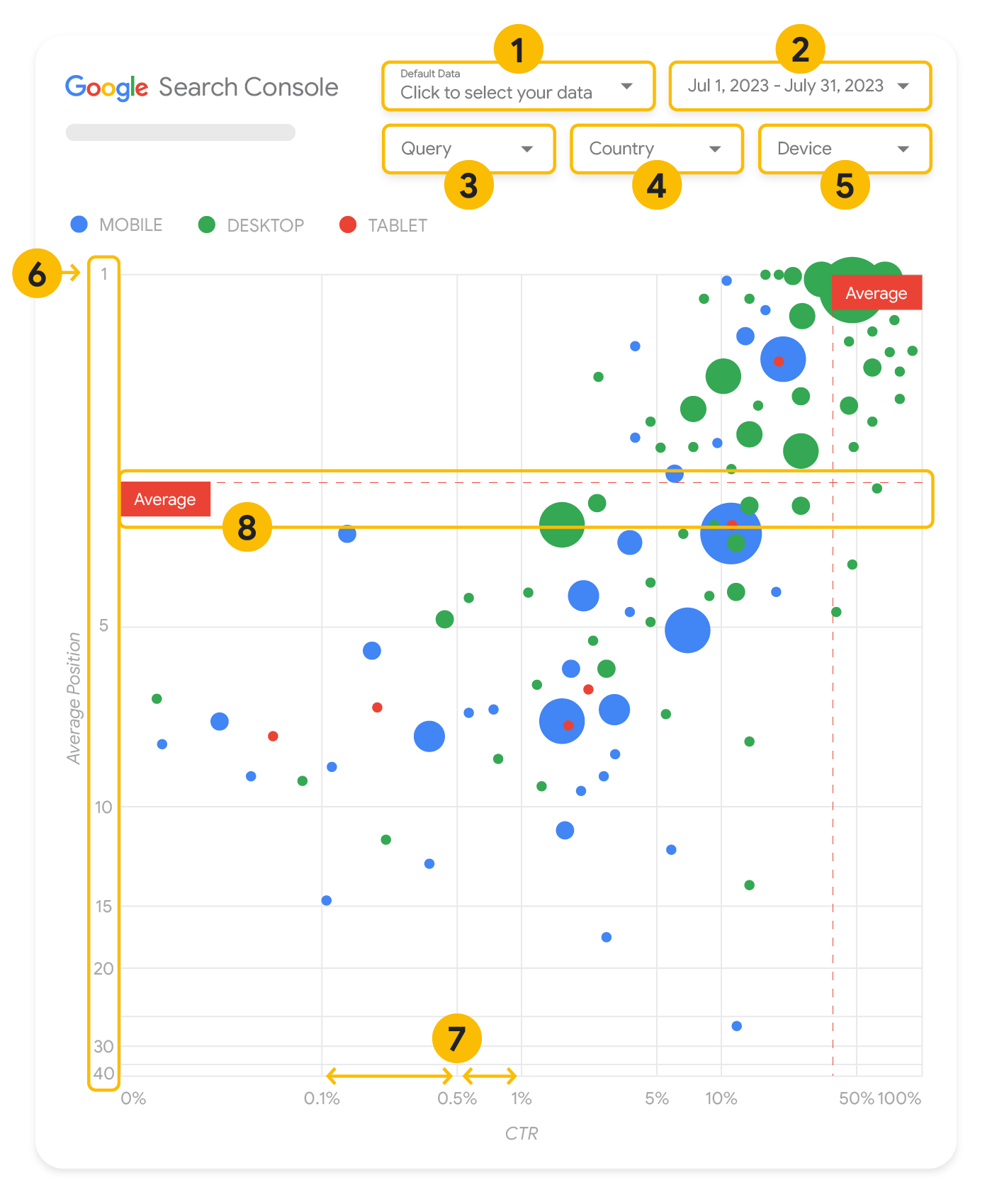 Search Console 泡泡圖中的元素