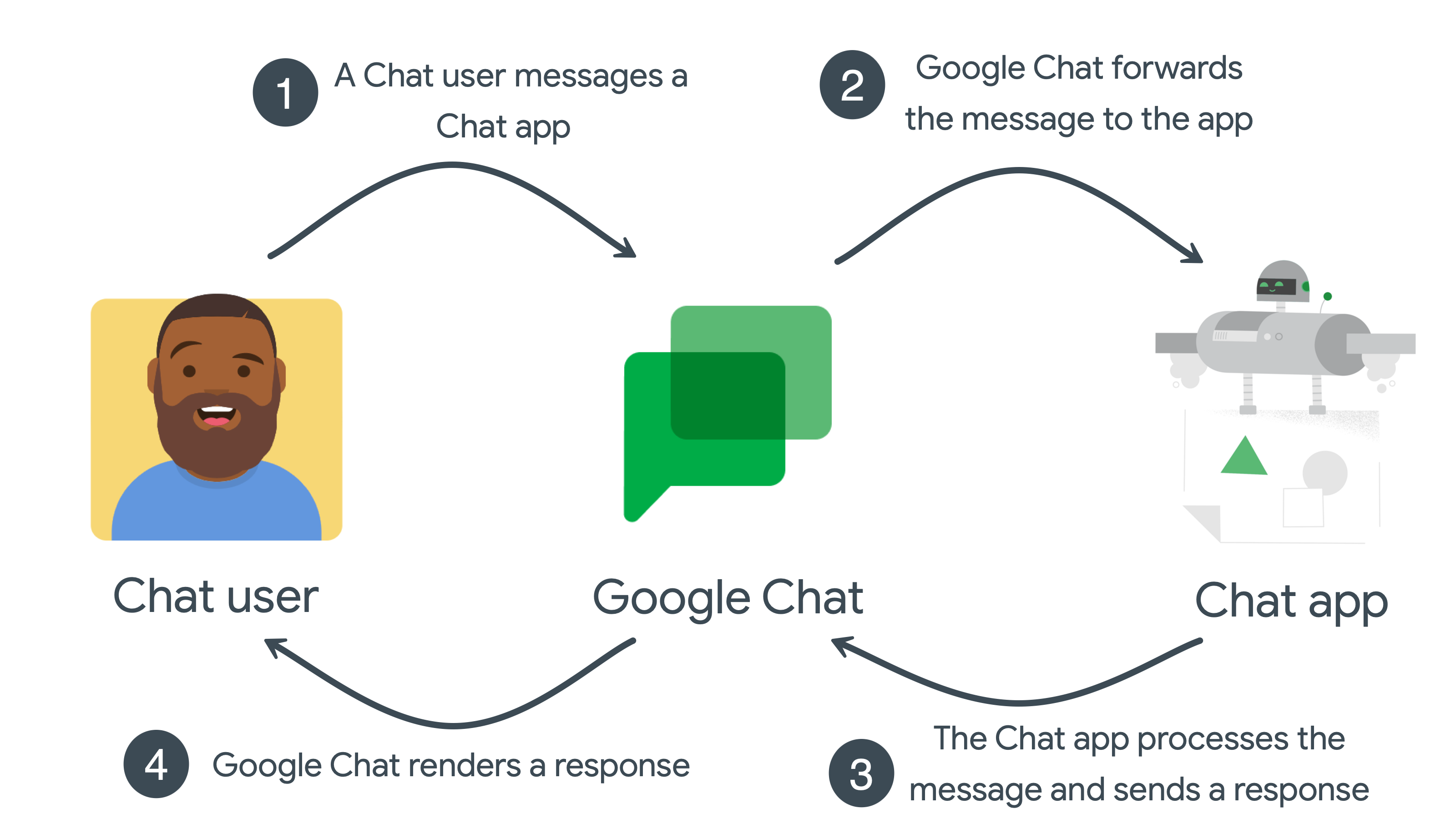 Для событий взаимодействия с приложением Chat авторизация не требуется.