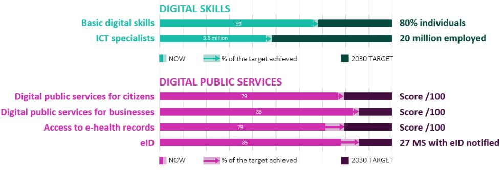 2024 m. skaitmeninis dešimtmetis. Skaitmeninių įgūdžių ir viešųjų paslaugų diagrama