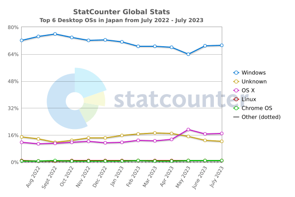 2022年7月から2023年7月の日本国内におけるWindowsとMacのシェア