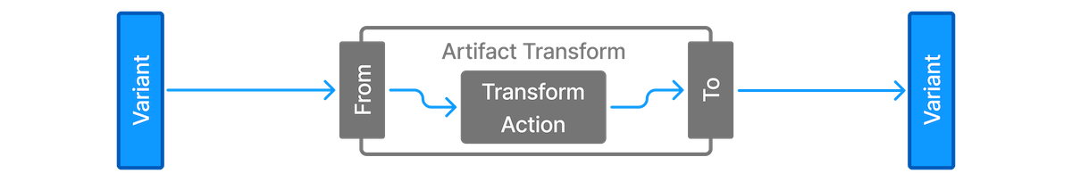 artifact transform 4